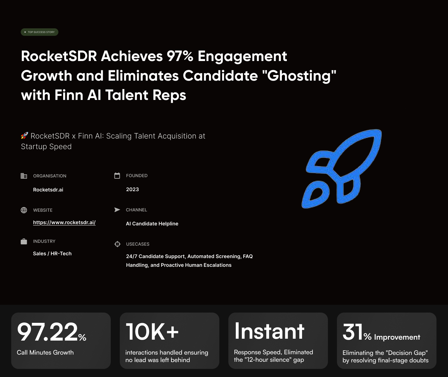 RocketSDR Achieves 97% Engagement Growth and Eliminates Candidate Ghosting with Finn AI Talent Reps